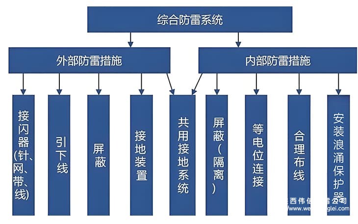 综合防雷系统