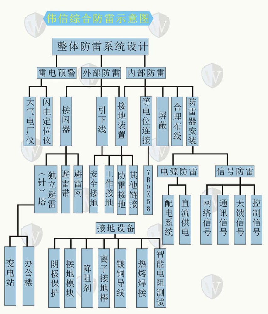 陕西伟信防雷科技有限公司综合防雷示意图