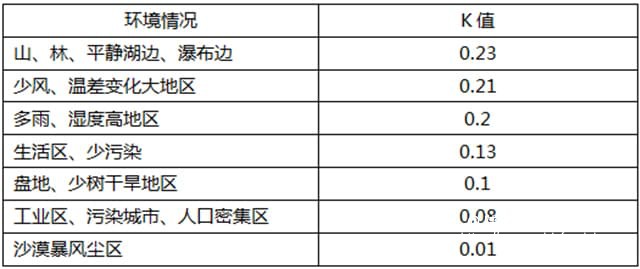 LRA负离子提前放电避雷针技术参数表