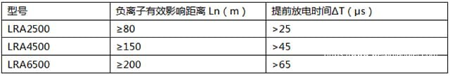 LRA负离子提前放电避雷针技术优势表