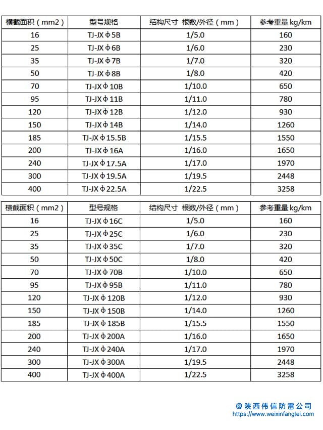 铜包钢绞线产品规格参数