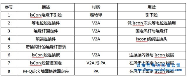 防雷接地超绝缘引下线配置清单