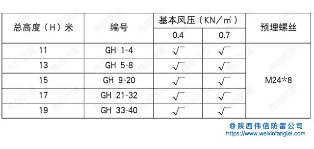 15米环形钢管避雷针塔规格参数